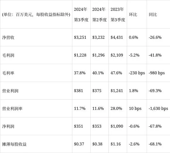 意法半导体2024年Q3财报出炉：持续强化汽车与工业电气化布局